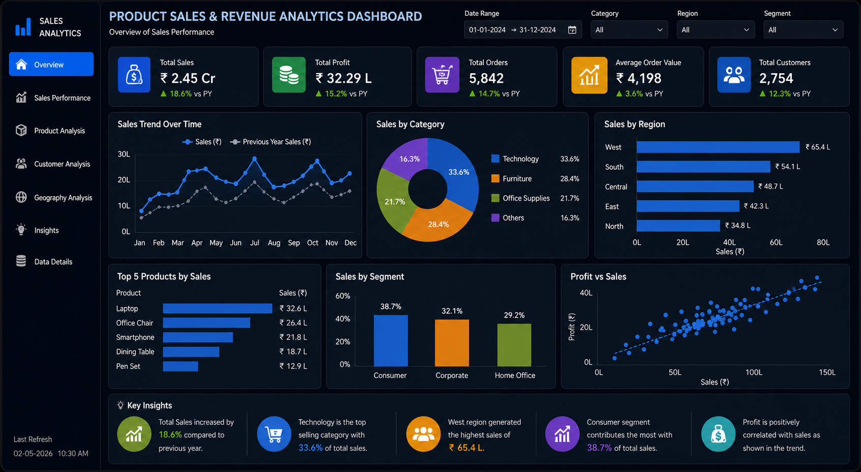 Product sales and revenue analytics dashboard